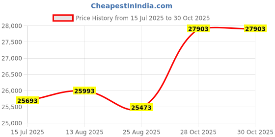 amazon.in hunthor Rubber Work Boots, Steel Toe Rubber Boots for Men, Waterproof 6mm Neoprene Rubber Hunting Boots for Farming, Gardening, Fishing, Outdoor Work hunthor Price History Graph from 15 Jul 2025 to 28 Oct 2025