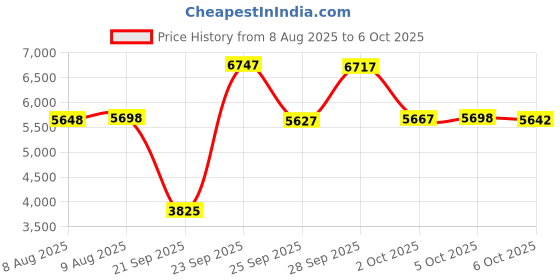 amazon.in Hunting Night Visions NVG L4G24 Mount, Fast OPS Helmet Nylon NVG Mounting for PVS15 PVS18 PGPNVG18 Night Vision Goggle Price History Graph from 8 Aug 2025 to 6 Oct 2025