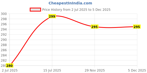 amazon.in Hunting Slingshot Catapult, Professional Grade Price History Graph from 2 Jul 2025 to 4 Dec 2025
