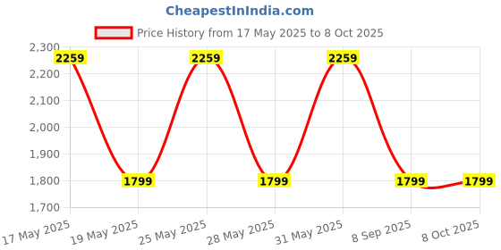 amazon.in huntkey PZC 504 5 Socket Surge Protector huntkey Price History Graph from 17 May 2025 to 7 Oct 2025