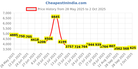 amazon.in HUNTPAL Hunting Shooting Safety Glasses Goggles Set with 4 Interchangeable Lens, Universal Sports Adjustable Half Frame Rubber Nose Scratch Impact Resistant Eyewear Sunglasses for Shooting Range Price History Graph from 28 May 2025 to 2 Oct 2025