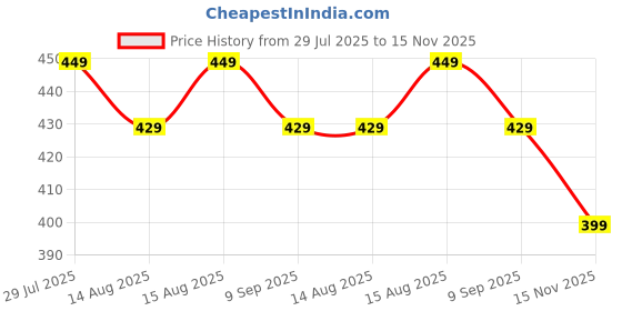 amazon.in huntsmans era Winter Knit Beanie, Hat, Neck Warmer Scarf and Woolen Gloves Set - Skull Cap for Men & Women (3 Piece) huntsmans era Price History Graph from 29 Jul 2025 to 15 Nov 2025