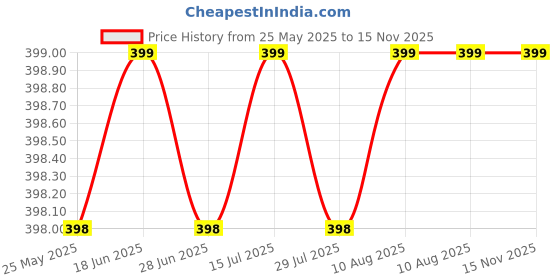 amazon.in HUNTSMANS ERA Winter Knit Beanie, Hat, Neck Warmer Scarf and Woolen Gloves Set - Skull Cap for Men & Women (3 Piece) Price History Graph from 25 May 2025 to 15 Nov 2025