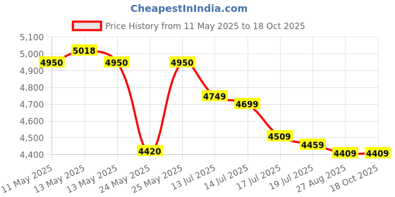 amazon.in HUOSUC Anti-glare blue light anti-ultraviolet gray lens sunglasses Bluetooth connection smart device phone music voice assistant open earphones for men and women Price History Graph from 11 May 2025 to 18 Oct 2025