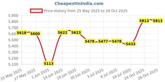 amazon.in huotan Ear Plugs for Sleeping Noise Cancelling Silicone Earplugs Noise Reduction, 2 Pairs Ear Plugs for Sleeping Reusable Noise Sound Blocking Earplugs for Sleep,Snoring,Concerts,Focus,Flight (bluewhite) huotan Price History Graph from 25 May 2025 to 26 Oct 2025