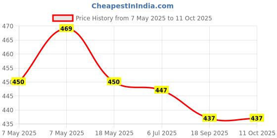 amazon.in Hup Seng Classic Cream Crackers/Biskut Cap Ping Pong, 400g hup seng Price History Graph from 7 May 2025 to 11 Oct 2025