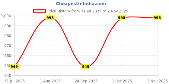 amazon.in vitaruhe Huperzine A 200mcg Per Serving, 90 Capsules, (Huperzine A Supplement), Supports Focus, Cognition, Memory and Learning Ability, Premium Brain Health Supplement, No GMOs vitaruhe Price History Graph from 31 Jul 2025 to 1 Nov 2025