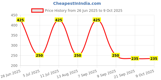 amazon.in Hupseng Cream Crackers, 315g Price History Graph from 26 Jun 2025 to 9 Oct 2025