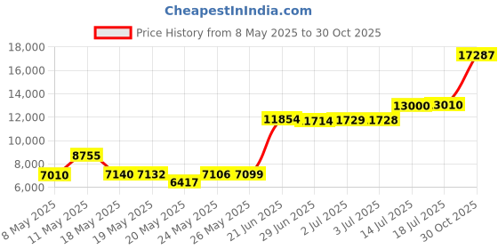 amazon.in hurley Men's H2o-dri Cutback 21" Walkshort hurley Price History Graph from 8 May 2025 to 30 Oct 2025
