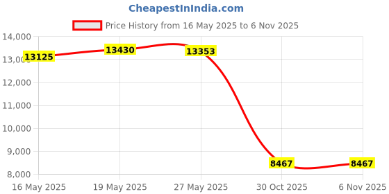amazon.in hurley Men's One and Only Supersuede Boardshort hurley Price History Graph from 16 May 2025 to 5 Nov 2025