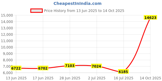 amazon.in hurley One & Only Cross-Dye 20" Boardshorts Blue Heroic 34 hurley Price History Graph from 13 Jun 2025 to 14 Oct 2025