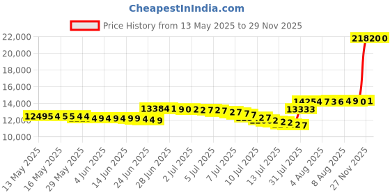 amazon.in hurley Phantom Block Party Renegade 18" Boardshorts - Deep Mojito hurley Price History Graph from 13 May 2025 to 27 Nov 2025