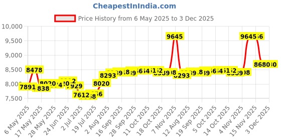amazon.in hurpan Men's Swim Trunk,Fashion Quick-Dry Beach Board Shorts with Mesh Lining Pockets hurpan Price History Graph from 6 May 2025 to 3 Dec 2025