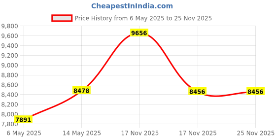 amazon.in hurpan Men's Swim Trunk,Fashion Quick-Dry Beach Board Shorts with Mesh Lining Pockets hurpan Price History Graph from 6 May 2025 to 25 Nov 2025
