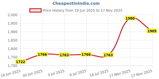 amazon.in Hurraw! Balm, Licorice Lip Balm, .15 oz (4.3 g) Price History Graph from 19 Jun 2025 to 17 Nov 2025