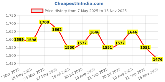 amazon.in Hurraw Balm LLC Hurraw! Balm Tinted Lip Balm Black Cherry .15 oz (4.3 g) hurraw! Price History Graph from 7 May 2025 to 15 Nov 2025