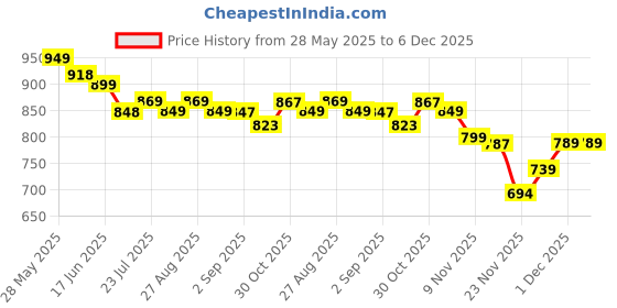 amazon.in HURRYSHOPPY Weight Loss Hula Hoop for Men Women Adults Hulahoop Ring Body Weight Loss Exercise Suitable Beginners Hula Circle 24 Detachable Fitness Ring with 360 Degree Auto-Spinning Ball Gymnastics hurryshoppy Price History Graph from 28 May 2025 to 6 Dec 2025