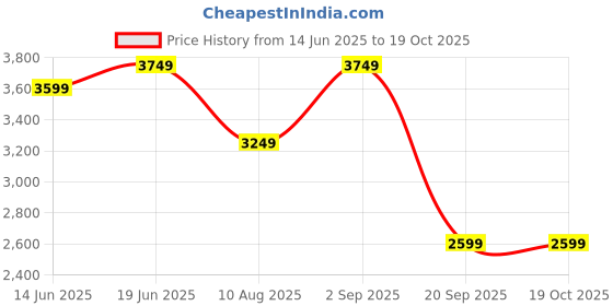 amazon.in hush puppies Hus Puppies Davon Fm Men Shoes Style Sandal in Tan Light Brown hush puppies Price History Graph from 14 Jun 2025 to 18 Oct 2025