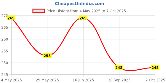 amazon.in Husaini Mart 6 Cavity Cute Rectangle Shape Sharp Edges Soap Making Silicone Mould Chocolate Cake Candle Muffin Jelly Ice Cubes Moulding Clay(APX wt 65 GMS) Random Colour Price History Graph from 4 May 2025 to 7 Oct 2025