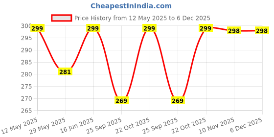amazon.in Husaini mart 8 Cavity| Slot Tall Cylinder Silicone Mould for Baking Mousse Cake |Candy Mold Choclate Cookie macroon Brownie Pudding Jello Muffin Cupcake orea Mould French Dessert Price History Graph from 12 May 2025 to 5 Dec 2025