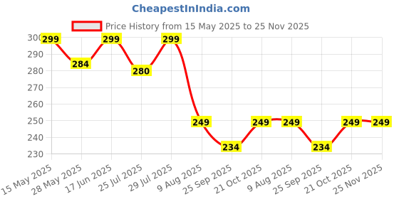 amazon.in HUSAINI MART | Heavy Metal Lock Chain 4 feet with 40mm Lock for Gate, Fence, Luggage, Cycle, Bike, and Other Multipurpose Uses Silver husaini mart Price History Graph from 15 May 2025 to 24 Nov 2025