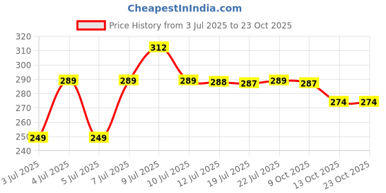 amazon.in husb HUSB® Gloves Magic Silicone Dish Washing Gloves, Silicon Cleaning Gloves, Silicon Hand Gloves for Kitchen Dishwashing and Pet Grooming, Great for Washing Dish, Car, Bathroom (Multicolour, 1 Pair) husb Price History Graph from 3 Jul 2025 to 22 Oct 2025