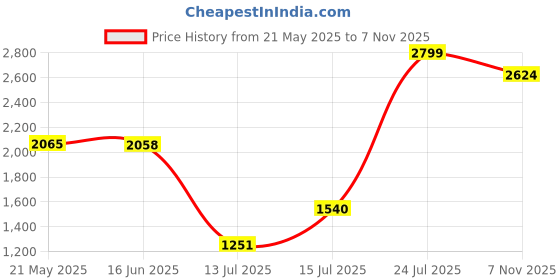 amazon.in hush puppies 8553 Alpha Slipon E 24 Tan Casuals Shoes For Men|Birthday Parties|Family Gatherings|School Performances|Flexible|Other Occasions hush puppies Price History Graph from 21 May 2025 to 7 Nov 2025