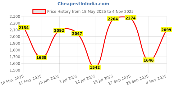 amazon.in hush puppies Casual and Formal Derby Shoes for Men hush puppies Price History Graph from 18 May 2025 to 4 Nov 2025