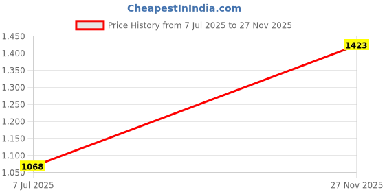 amazon.in hush puppies Cristain Thong Mens Slipper hush puppies Price History Graph from 7 Jul 2025 to 27 Nov 2025