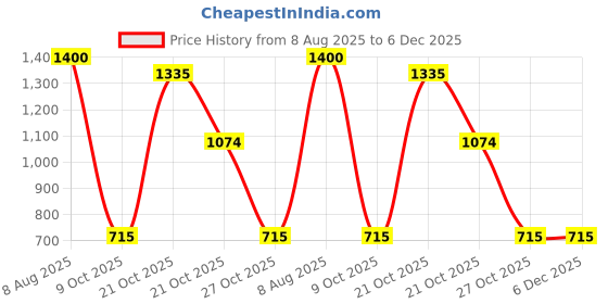amazon.in hush puppies Cristain Thong Mens Slipper hush puppies Price History Graph from 8 Aug 2025 to 6 Dec 2025