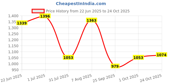 amazon.in hush puppies Cristain Thong Women Slipper hush puppies Price History Graph from 22 Jun 2025 to 24 Oct 2025