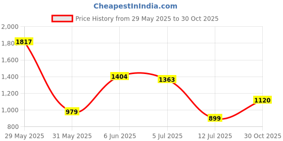 amazon.in hush puppies Cristain Thong Women Slipper hush puppies Price History Graph from 29 May 2025 to 30 Oct 2025