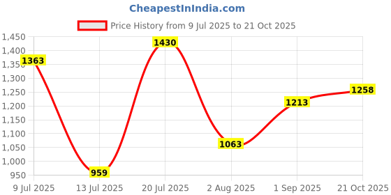 amazon.in hush puppies Cristain Thong Women Slipper hush puppies Price History Graph from 9 Jul 2025 to 21 Oct 2025