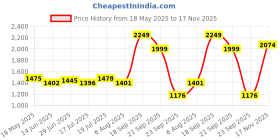 amazon.in hush puppies HILTON_TP Women Casual Slipper In NAVY hush puppies Price History Graph from 18 May 2025 to 17 Nov 2025
