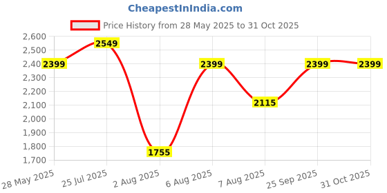 amazon.in hush puppies LUNA Pink Casual Slipon Open Toe Thong Slipper Thong Slipper Medium HH 26-50 MM For Women hush puppies Price History Graph from 28 May 2025 to 30 Oct 2025