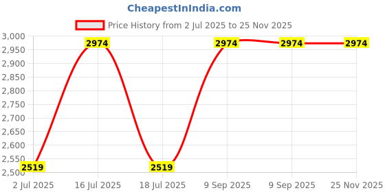 amazon.in hush puppies Men's Aaron 2.0 Derby Formal hush puppies Price History Graph from 2 Jul 2025 to 25 Nov 2025