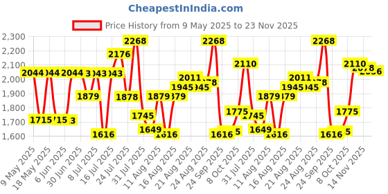 amazon.in hush puppies Men's Aaron Derby Formal Shoe hush puppies Price History Graph from 9 May 2025 to 23 Nov 2025