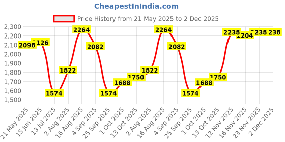 amazon.in hush puppies Men's Aaron Derby Formal Shoe hush puppies Price History Graph from 21 May 2025 to 1 Dec 2025