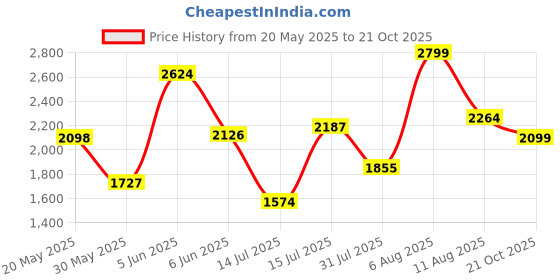 amazon.in hush puppies Men's Aaron Derby Formal Shoe hush puppies Price History Graph from 20 May 2025 to 21 Oct 2025