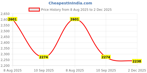 amazon.in hush puppies Men's Aaron Derby Formal Shoe hush puppies Price History Graph from 8 Aug 2025 to 2 Dec 2025