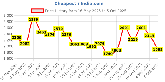 amazon.in hush puppies Men's Aaron Slip ON Formal Shoes hush puppies Price History Graph from 16 May 2025 to 5 Oct 2025
