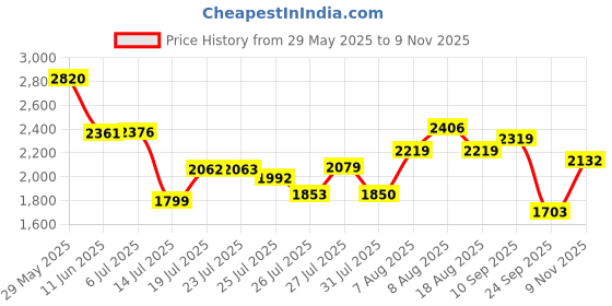 amazon.in hush puppies Men's Aaron Slip ON Formal Shoes hush puppies Price History Graph from 29 May 2025 to 9 Nov 2025