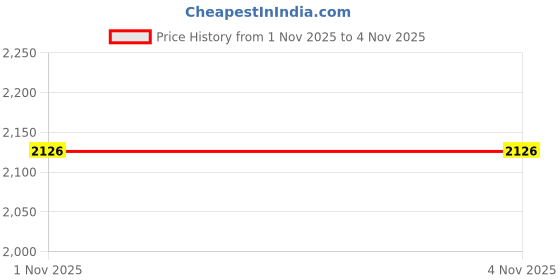amazon.in hush puppies Men's ACTIVE MULE E Slippers hush puppies Price History Graph from 31 May 2025 to 1 Nov 2025