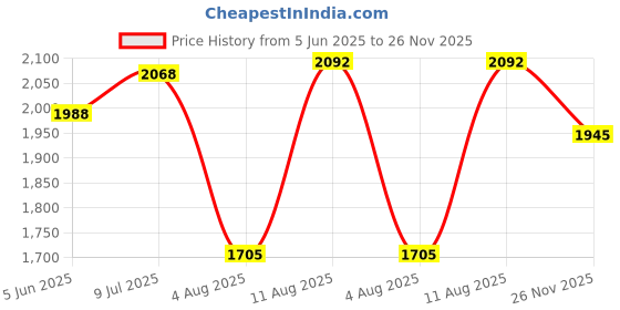 amazon.in hush puppies Men's ACTIVE SANDAL-E Sandals hush puppies Price History Graph from 5 Jun 2025 to 26 Nov 2025
