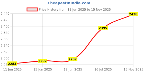 amazon.in hush puppies Men's ACTIVE SANDAL-E Sandals hush puppies Price History Graph from 11 Jun 2025 to 15 Nov 2025