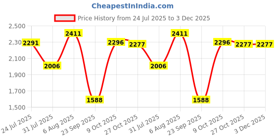 amazon.in hush puppies Men's ACTIVE SANDAL-E Sandals hush puppies Price History Graph from 24 Jul 2025 to 3 Dec 2025