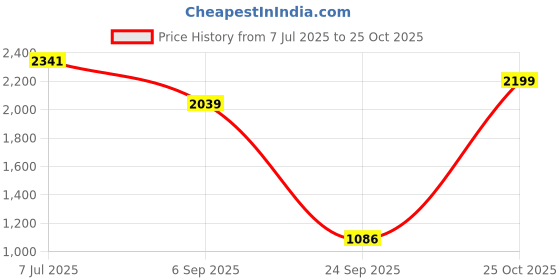 amazon.in hush puppies Mens Adam Derby E 24 Derby hush puppies Price History Graph from 7 Jul 2025 to 25 Oct 2025