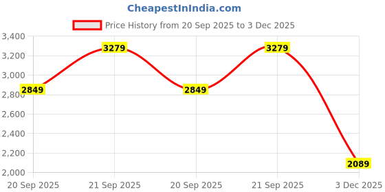 amazon.in hush puppies Mens Adam Oxford E 24 Oxford hush puppies Price History Graph from 20 Sep 2025 to 3 Dec 2025