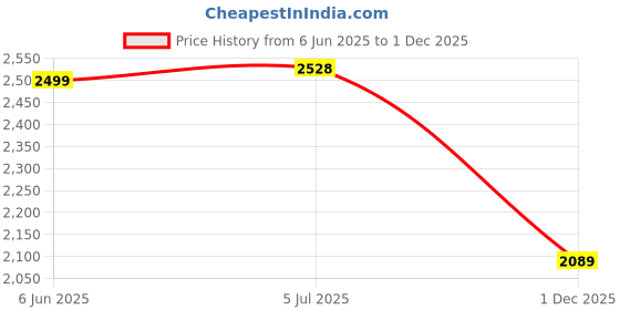 amazon.in hush puppies Mens Adam Oxford E 24 Oxford hush puppies Price History Graph from 6 Jun 2025 to 1 Dec 2025