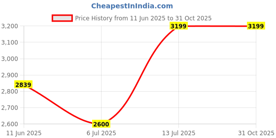 amazon.in hush puppies Mens Adam Slipon E 24 Sneaker hush puppies Price History Graph from 11 Jun 2025 to 31 Oct 2025